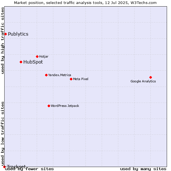 Market position of HubSpot vs. Publytics vs. Trackset