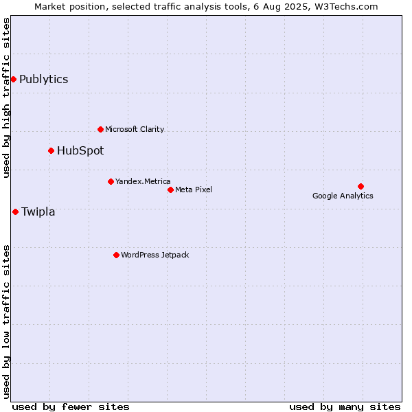 Market position of HubSpot vs. Twipla vs. Publytics