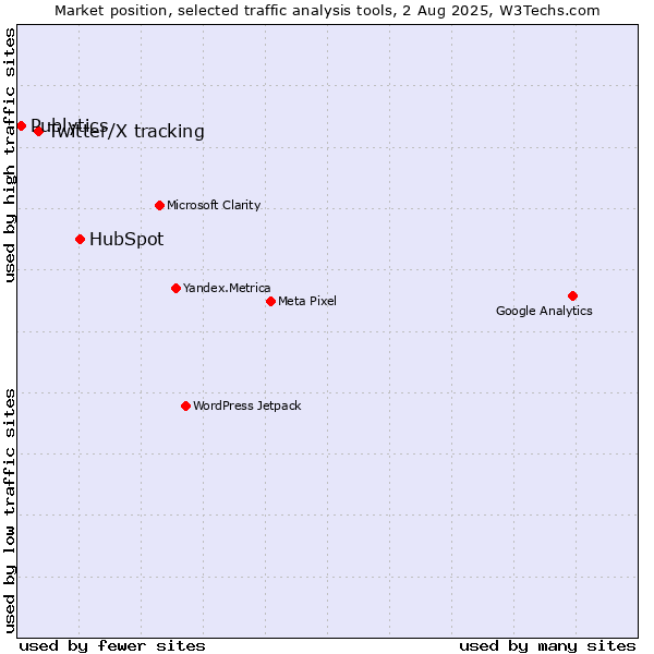 Market position of HubSpot vs. Twitter/X tracking vs. Publytics