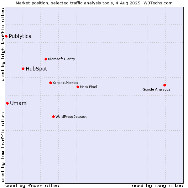 Market position of HubSpot vs. Umami vs. Publytics