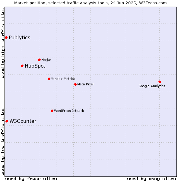 Market position of HubSpot vs. W3Counter vs. Publytics