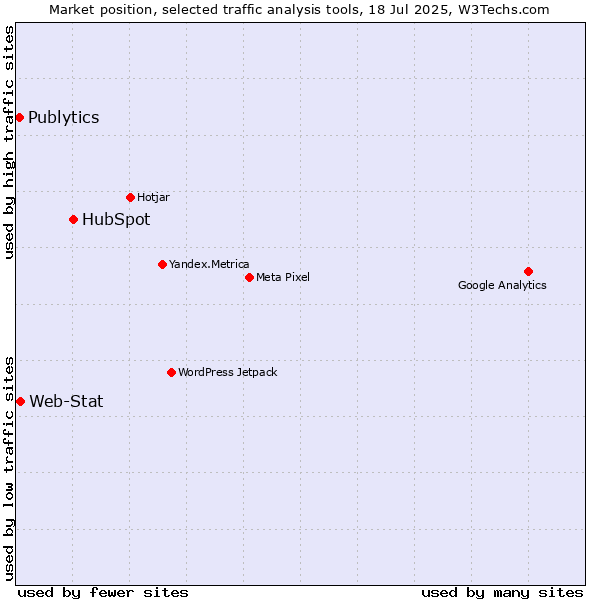 Market position of HubSpot vs. Web-Stat vs. Publytics