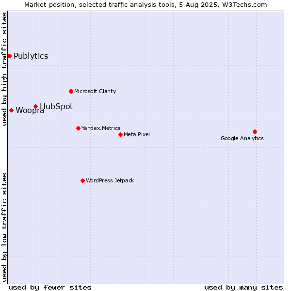 Market position of HubSpot vs. Woopra vs. Publytics