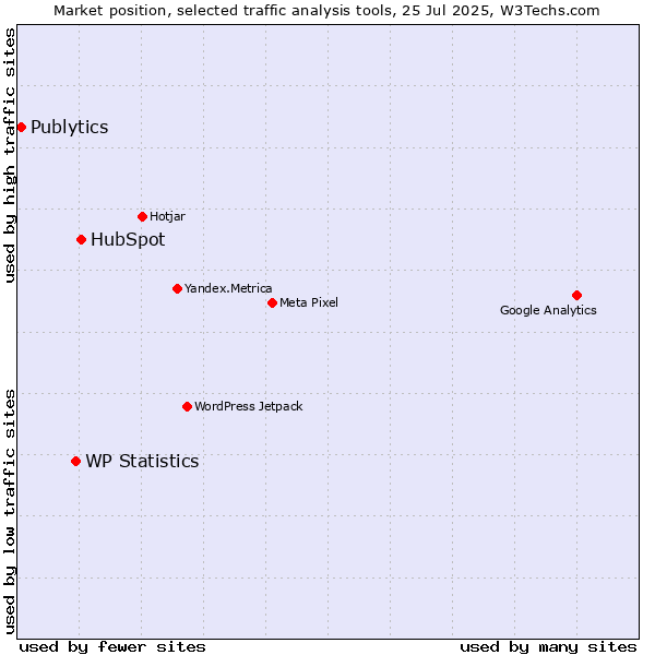 Market position of HubSpot vs. WP Statistics vs. Publytics
