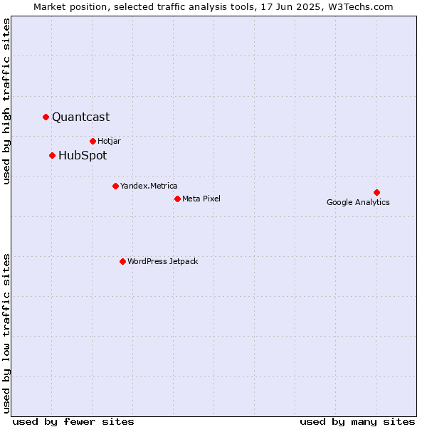 Market position of HubSpot vs. Quantcast