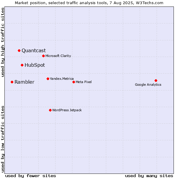 Market position of HubSpot vs. Quantcast vs. Rambler