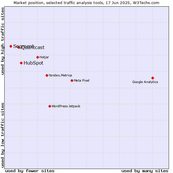 Market position of HubSpot vs. Quantcast vs. Segment