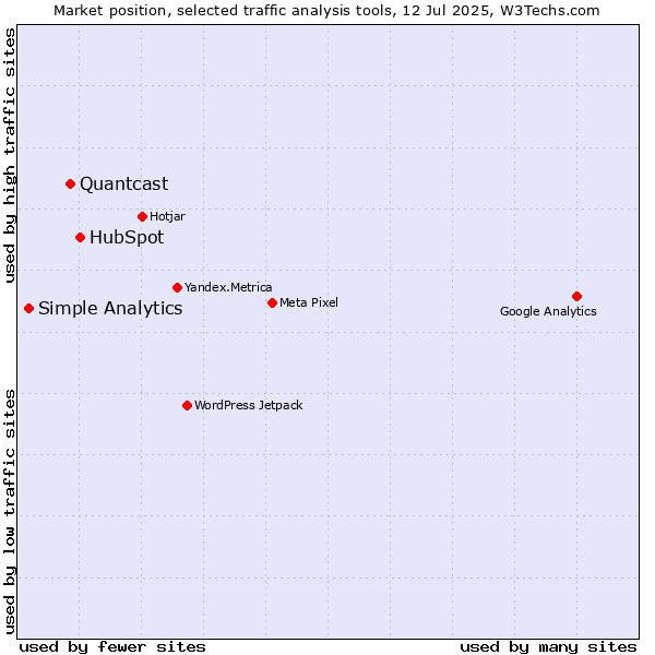 Market position of HubSpot vs. Quantcast vs. Simple Analytics