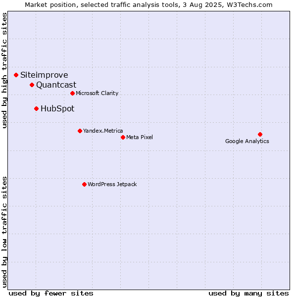 Market position of HubSpot vs. Quantcast vs. Siteimprove