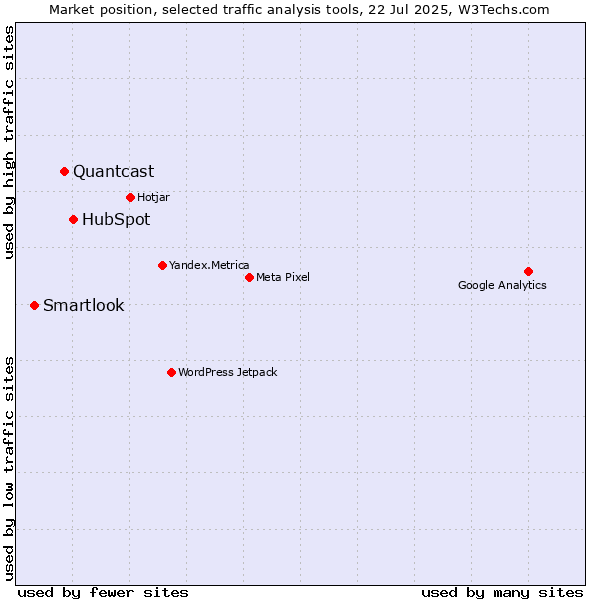 Market position of HubSpot vs. Quantcast vs. Smartlook