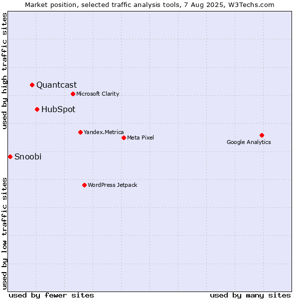 Market position of HubSpot vs. Quantcast vs. Snoobi