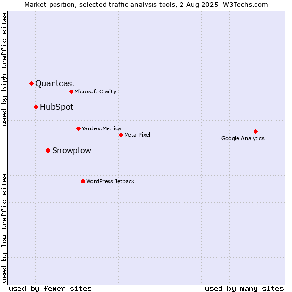 Market position of Snowplow vs. HubSpot vs. Quantcast
