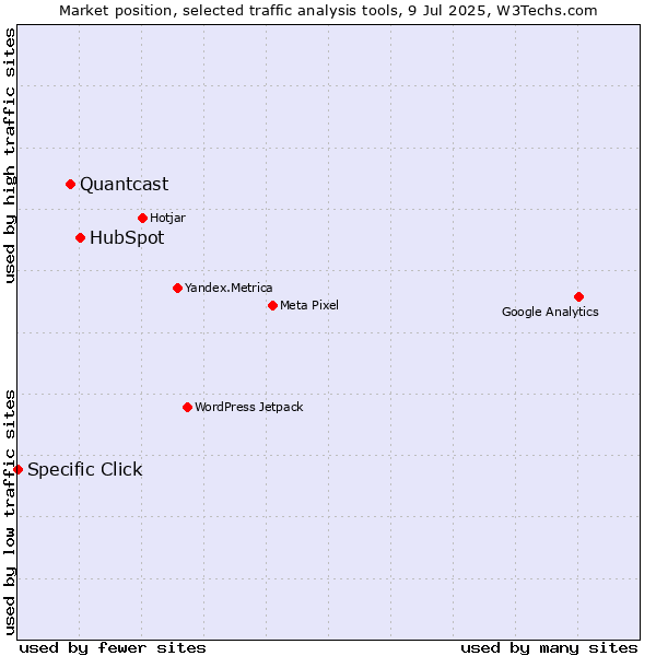 Market position of HubSpot vs. Quantcast vs. Specific Click