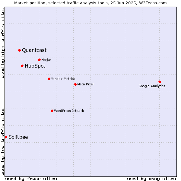 Market position of HubSpot vs. Quantcast vs. Splitbee