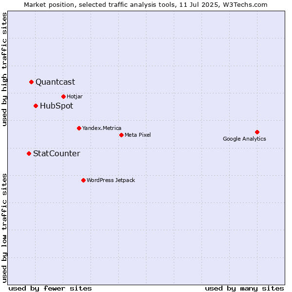 Market position of HubSpot vs. Quantcast vs. StatCounter