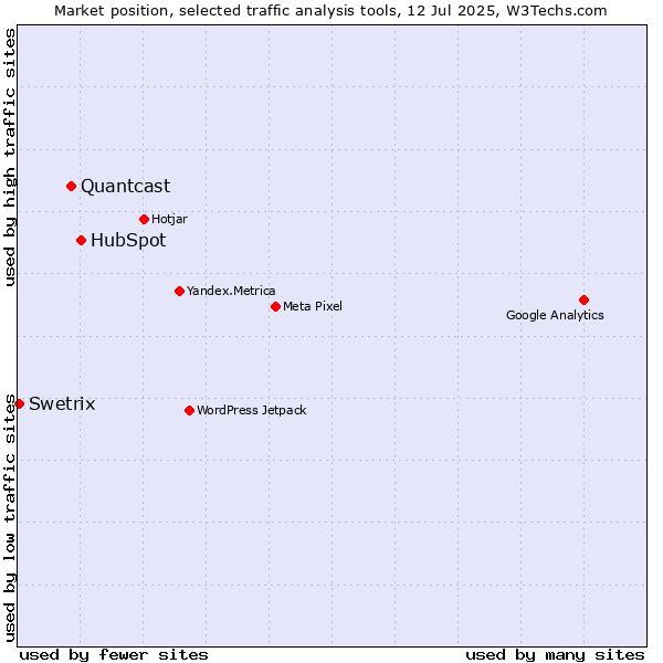 Market position of HubSpot vs. Quantcast vs. Swetrix