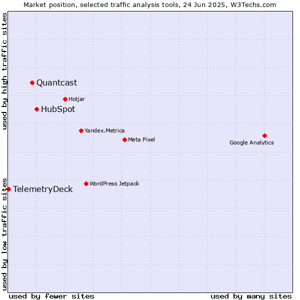 Market position of HubSpot vs. Quantcast vs. TelemetryDeck