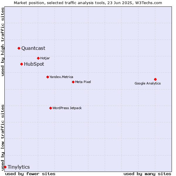 Market position of HubSpot vs. Quantcast vs. Tinylytics