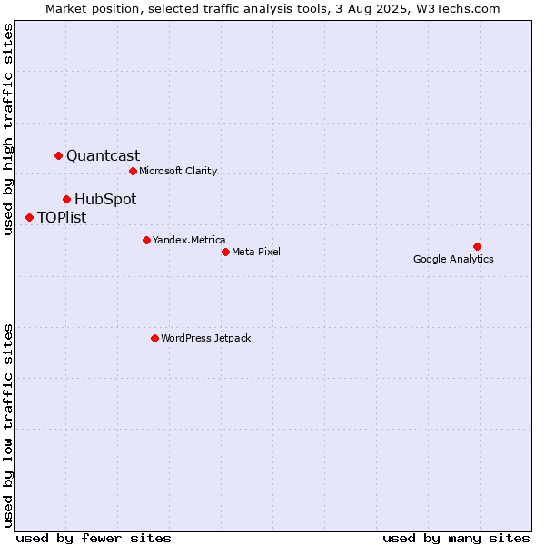 Market position of HubSpot vs. Quantcast vs. TOPlist