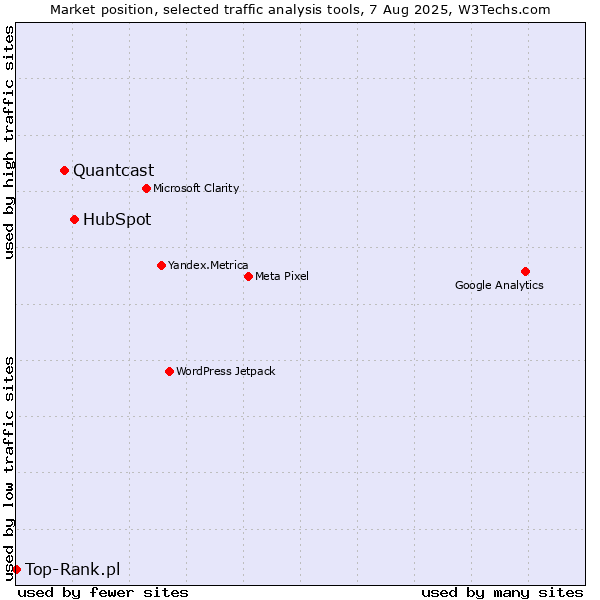 Market position of HubSpot vs. Quantcast vs. Top-Rank.pl