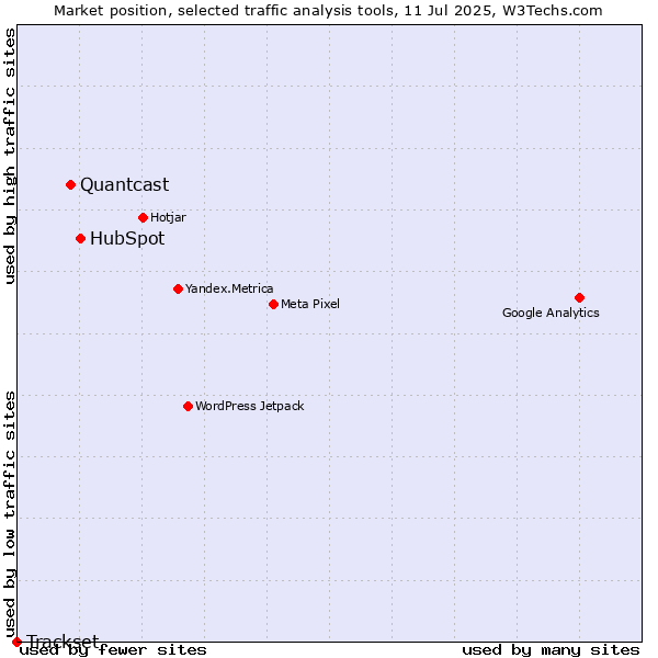Market position of HubSpot vs. Quantcast vs. Trackset