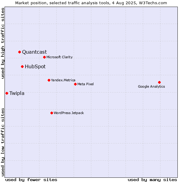 Market position of HubSpot vs. Quantcast vs. Twipla