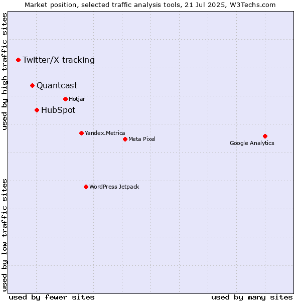 Market position of HubSpot vs. Quantcast vs. Twitter/X tracking