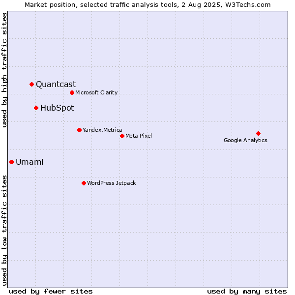 Market position of HubSpot vs. Quantcast vs. Umami