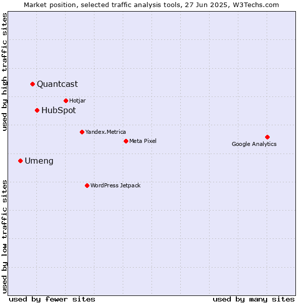 Market position of HubSpot vs. Quantcast vs. Umeng