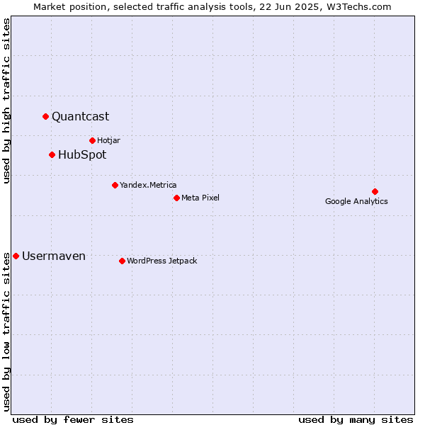 Market position of HubSpot vs. Quantcast vs. Usermaven