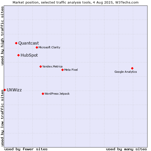 Market position of HubSpot vs. Quantcast vs. UXWizz