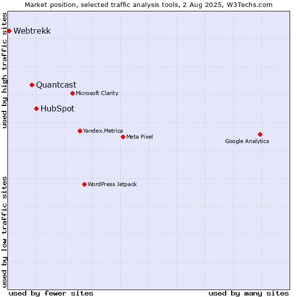 Market position of HubSpot vs. Quantcast vs. Webtrekk