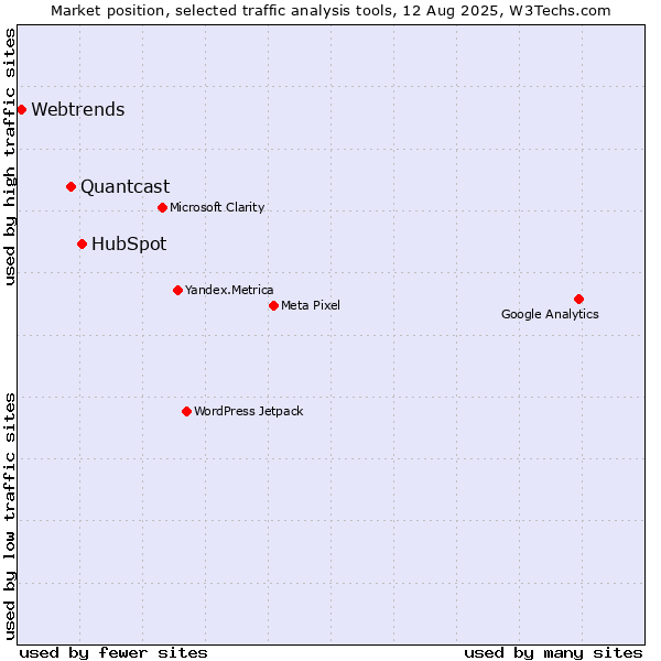 Market position of HubSpot vs. Quantcast vs. Webtrends