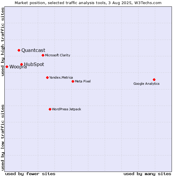 Market position of HubSpot vs. Quantcast vs. Woopra
