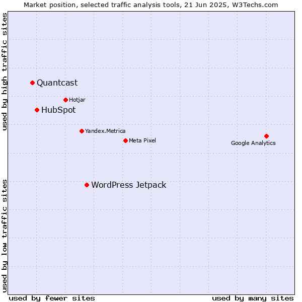 Market position of WordPress Jetpack vs. HubSpot vs. Quantcast