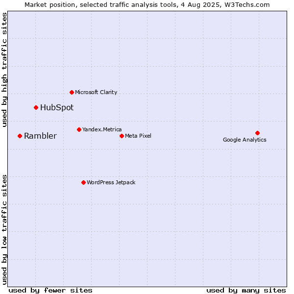 Market position of HubSpot vs. Rambler