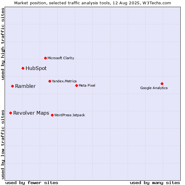 Market position of HubSpot vs. Rambler vs. Revolver Maps