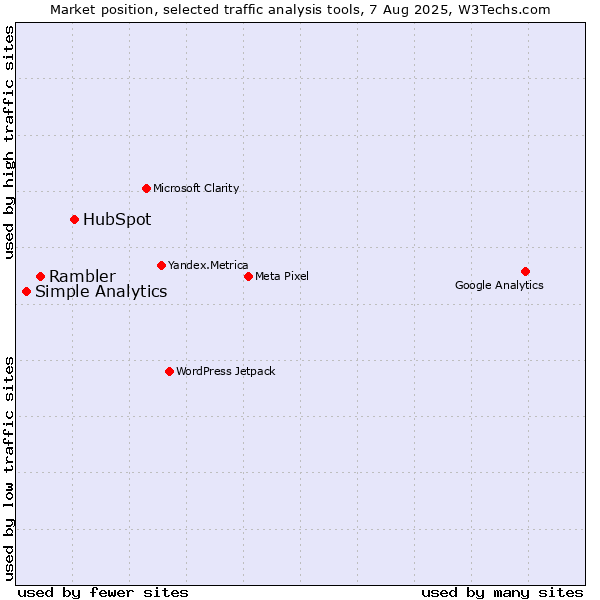 Market position of HubSpot vs. Rambler vs. Simple Analytics