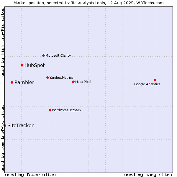 Market position of HubSpot vs. Rambler vs. SiteTracker 