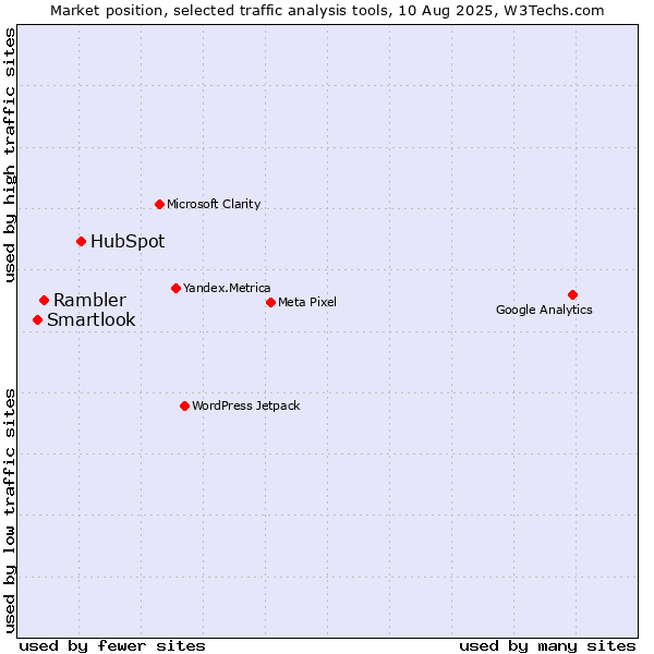 Market position of HubSpot vs. Rambler vs. Smartlook