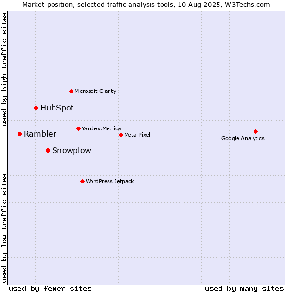 Market position of Snowplow vs. HubSpot vs. Rambler