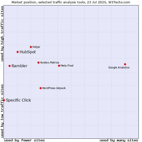 Market position of HubSpot vs. Rambler vs. Specific Click