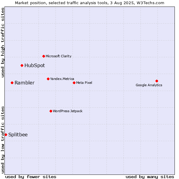 Market position of HubSpot vs. Rambler vs. Splitbee