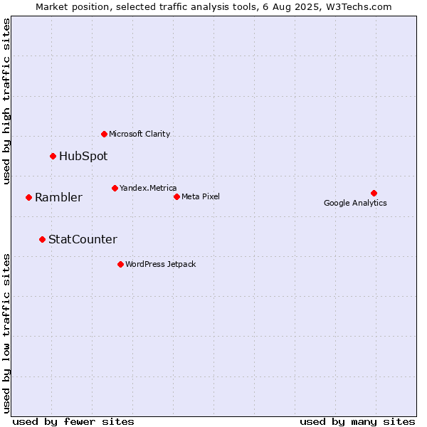 Market position of HubSpot vs. StatCounter vs. Rambler