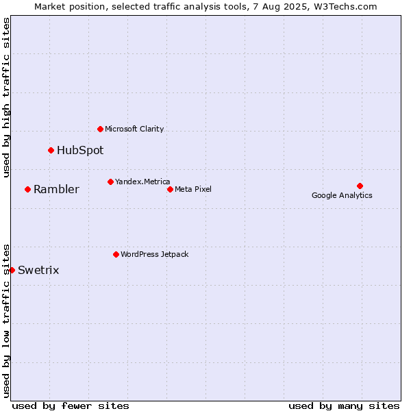 Market position of HubSpot vs. Rambler vs. Swetrix
