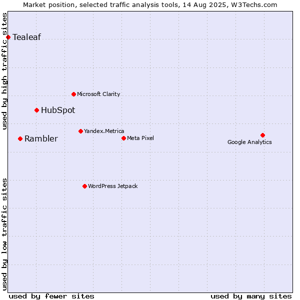 Market position of HubSpot vs. Rambler vs. Tealeaf