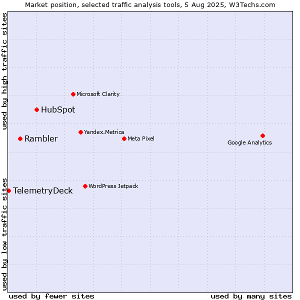 Market position of HubSpot vs. Rambler vs. TelemetryDeck