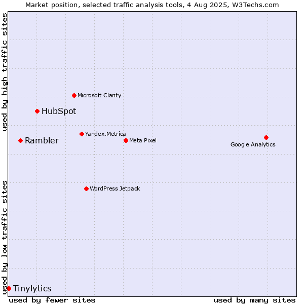 Market position of HubSpot vs. Rambler vs. Tinylytics