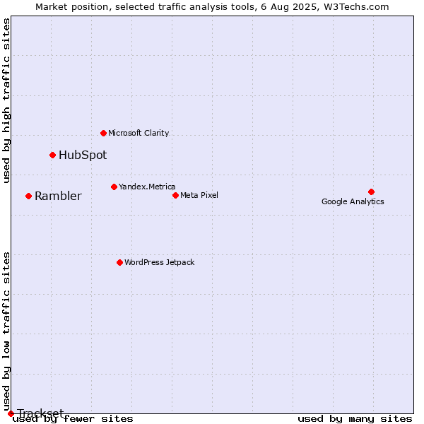 Market position of HubSpot vs. Rambler vs. Trackset