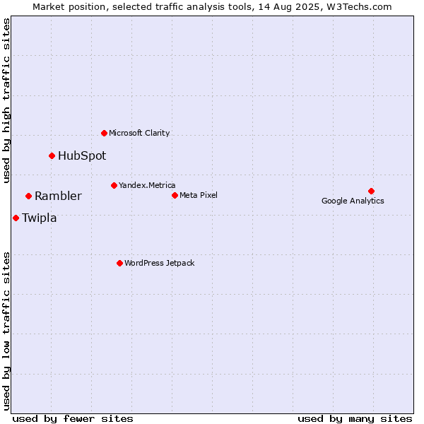 Market position of HubSpot vs. Rambler vs. Twipla